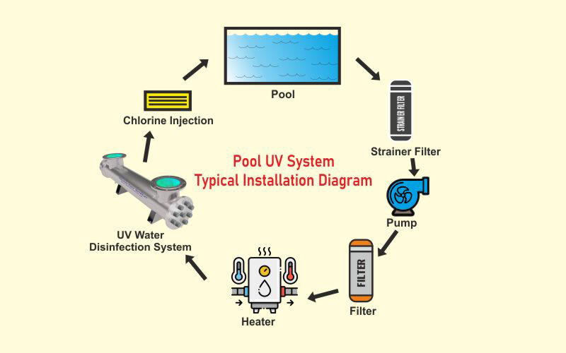 uv system for swimming pool