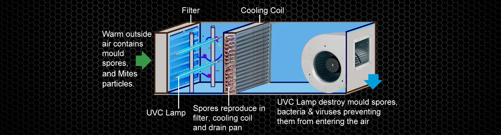 UV Lamp For AHU (Air Handling Unit)